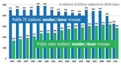 Comparing public TV and public radio member/donor revenue trends