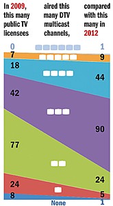 Chart showing how many pubTV stations operate how many multicast channels