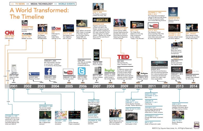News Consumption in the New Millennium: Audience Trends ...