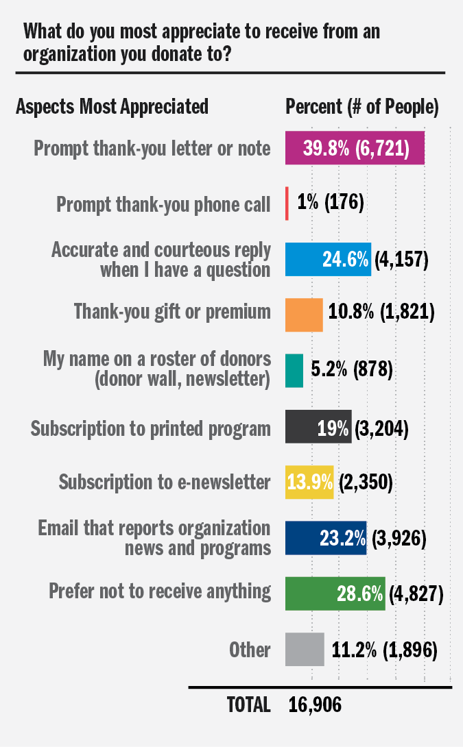 Survey finds that stations should explain use of donors’ gifts Current