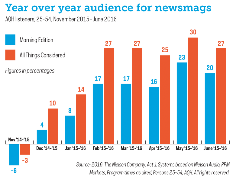 NPR, stations credit audience gains to range of factors Current