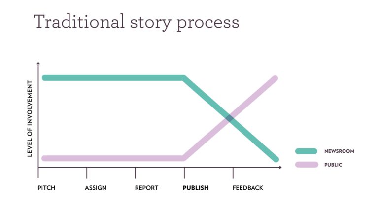 The traditional process by which journalism is made is not designed for direct public participation.