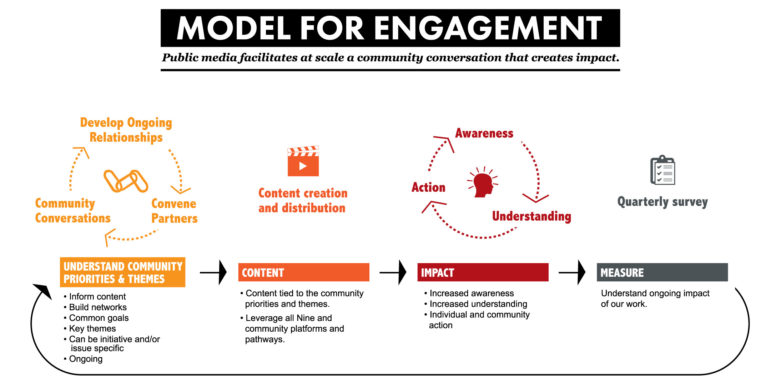 organizational-changes-are-first-steps-on-public-media-s-path-toward