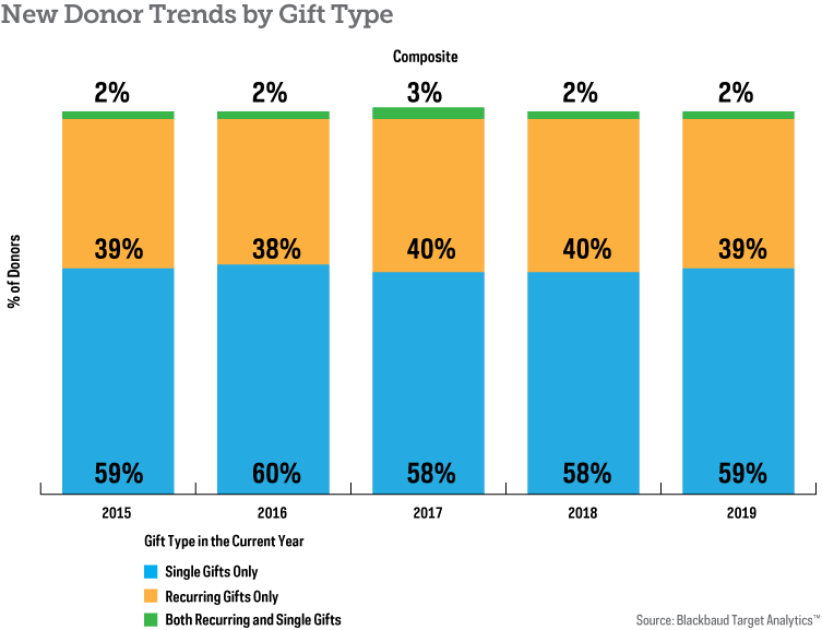 Look at giving trends before the pandemic to guide your fundraising ...