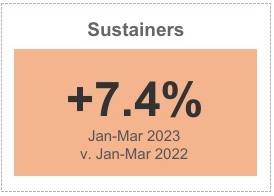 Sustainer giving for all stations rose 7.4% from January to March of 2022 to the same period in 2023