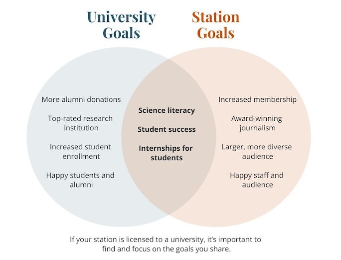 Alt text: "A Venn diagram presenting the overlapping goals of a University and its associated Station. The left circle, labeled 'University Goals,' lists 'More alumni donations,' 'Top-rated research institution,' 'Increased student enrollment,' and 'Happy students and alumni.' The right circle, labeled 'Station Goals,' lists 'Increased membership,' 'Award-winning journalism,' 'Larger, more diverse audience,' and 'Happy staff and audience.' The overlapping section in the middle lists shared goals: 'Science literacy,' 'Student success,' and 'Internships for students.' Beneath the diagram, text reads: 'If your station is licensed to a university, it's important to find and focus on the goals you share.'"