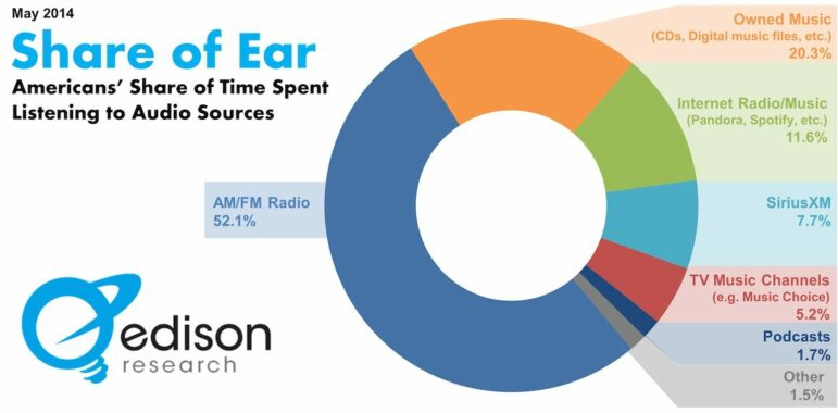  The image shows a pie chart titled "Share of Ear: Americans' Share of Time Spent Listening to Audio Sources" for May 2014. The chart is from Edison Research and illustrates the distribution of time Americans spend on various audio sources. The segments of the pie chart are as follows:

- AM/FM Radio: 52.1%
- Owned Music (CDs, digital music files, etc.): 20.3%
- Internet Radio/Music (Pandora, Spotify, etc.): 11.6%
- SiriusXM: 7.7%
- TV Music Channels (e.g., Music Choice): 5.2%
- Podcasts: 1.7%
- Other: 1.5%

The chart features a blue Edison Research logo on the bottom left.