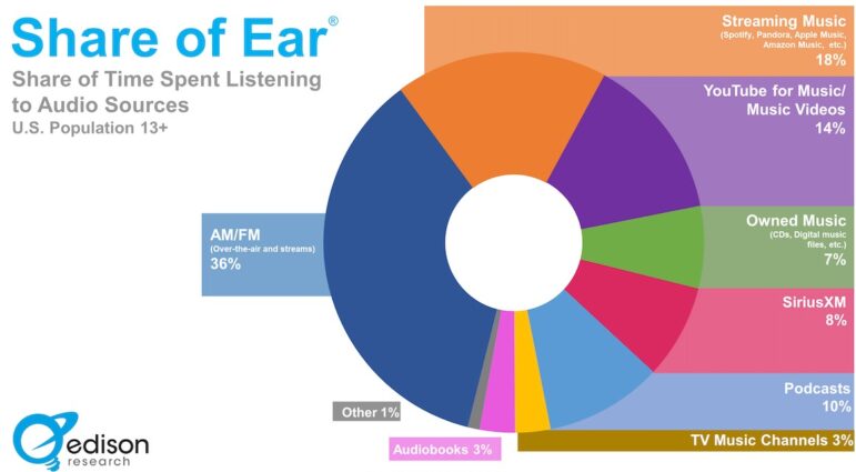 The image shows a pie chart titled "Share of Ear: Share of Time Spent Listening to Audio Sources" for the U.S. population aged 13 and older for the second quarter of 2023. The chart is from Edison Research and displays the distribution of time spent on various audio sources. The segments of the pie chart are as follows:

- AM/FM (Over-the-air and streams): 36%
- Streaming Music (Spotify, Pandora, Apple Music, Amazon Music, etc.): 18%
- YouTube for Music/Music Videos: 14%
- Owned Music (CDs, digital music files, etc.): 7%
- SiriusXM: 8%
- Podcasts: 10%
- TV Music Channels: 3%
- Audiobooks: 3%
- Other: 1%

The chart features a blue Edison Research logo on the bottom left.
