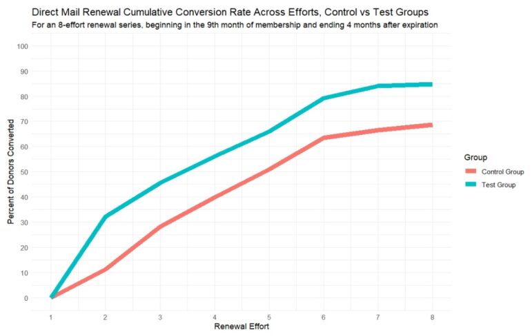 A line graph depicting the cumulative conversion rate over time for donors in PBS Utah's 8-effort renewal series for donors in the test and control groups. If 100 donors entered the renewal series at effort 1 and 85 of them had renewed their membership by the time the effort-8 renewal mailings were sent, that cohort would be considered to have an 85% cumulative conversion rate.