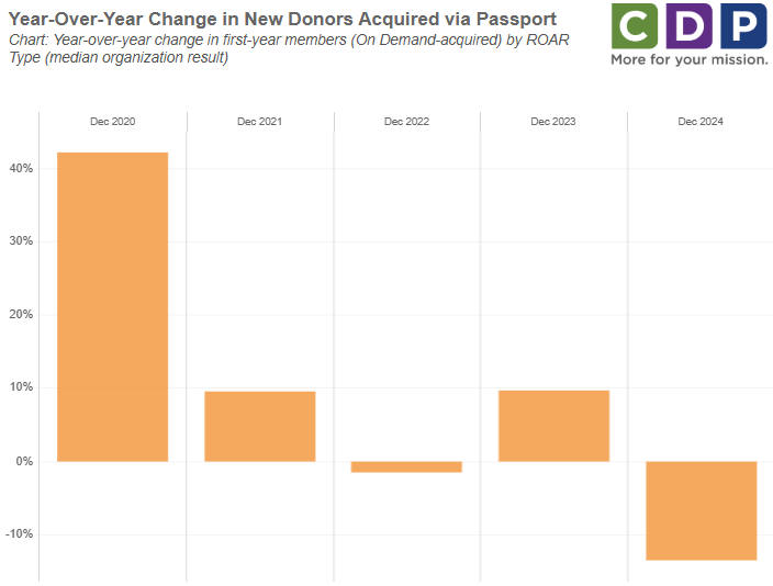 A bar chart illustrating the year-over-year change in first-year donors acquired via Passport (on-demand content) by ROAR Type. The y-axis represents percentage change, and the x-axis covers years from December 2020 to December 2024. The chart shows a significant increase in 2020, smaller gains in 2021 and 2023, and minor declines in 2022 and 2024.