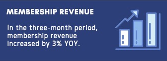 A dark blue rectangular background featuring a bar chart with three ascending bars and an upward arrow. Bold uppercase text reads “MEMBERSHIP REVENUE.” Below, a description states: “In the three-month period, membership revenue increased by 3% YOY.”