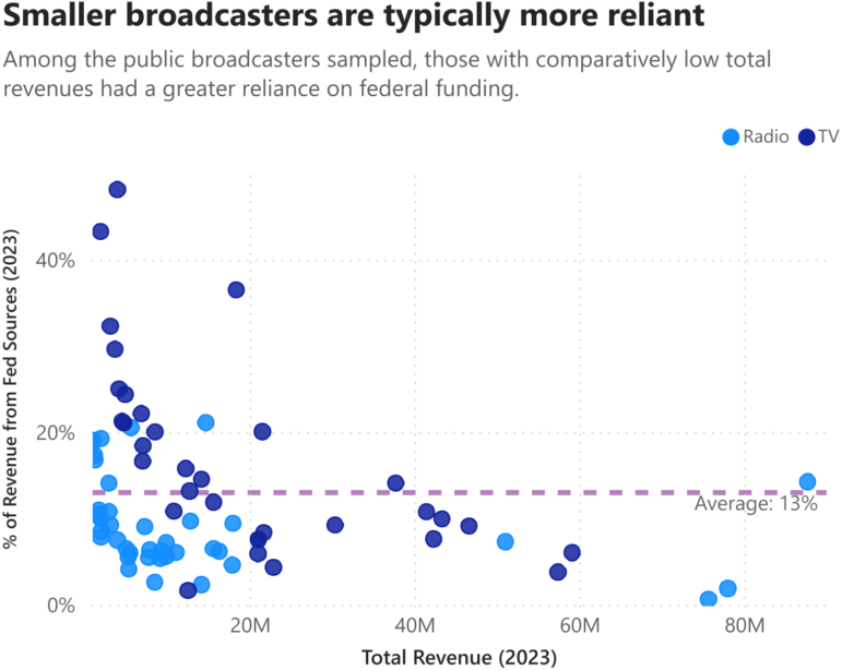 A chart titled "Smaller broadcasters are typically more reliant." A scatterplot showspublic radio (blue dots) and public television (dark blue dots) broadcasters’ reliance on federal funding as a percentage of their total revenue in 2023 against total revenue. The horizontal axis represents total revenue in millions, while the vertical axis shows the percentage of revenue from federal sources. Broadcasters with lower total revenue tend to rely more heavily on federal funding. A dashed horizontal line indicates the average reliance of 13%. Most broadcasters above 20% reliance on federal funding are television stations.