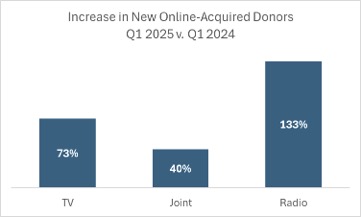 Bar chart showing the percentage growth in online giving to public TV, radio and joint licensee stations from the first quarters of 2024 and 2025. 
