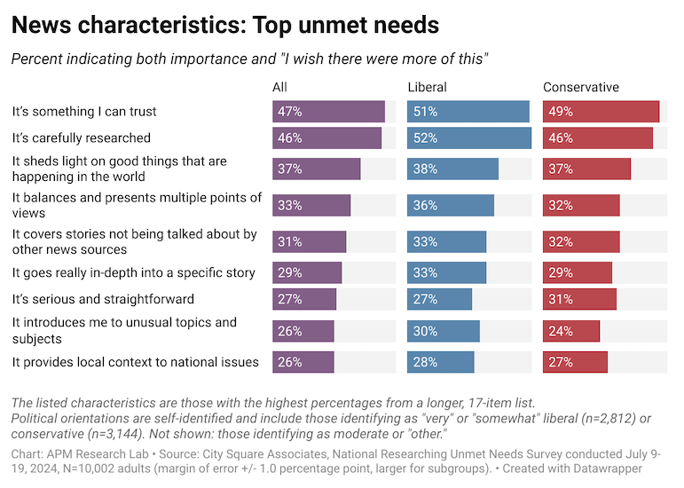 Chart displays rankings of news characteristics that respondents said were important and they wish "there were more of this."