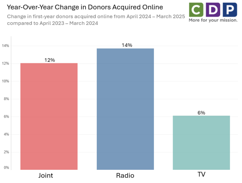Bar chart showing the year-over-year percentage change in first-year donors acquired online from April 2024 to March 2025. Radio stations saw a 14% increase, joint licensees 12%, and TV stations 6%.