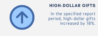Icon of an upward arrow. Text reads: “HIGH-DOLLAR GIFTS – In the specified report period, high-dollar gifts increased by 18%.”