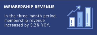 Icon of a bar chart with an upward arrow. Text reads: “MEMBERSHIP REVENUE – In the three-month period, membership revenue increased by 5.2% YOY.”