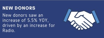Icon of a handshake. Text reads: “NEW DONORS – New donors saw an increase of 5.5% YOY, driven by an increase for Radio.”