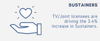 Icon of an open hand holding a heart. Text reads: “SUSTAINERS – TV/Joint licensees are driving the 3.4% increase in Sustainers.”