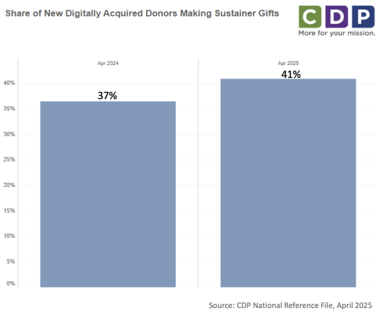 Bar chart comparing the share of new digitally acquired donors making sustainer gifts: 37% in April 2024 and 41% in April 2025.