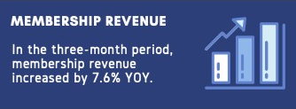 con of a bar chart with upward arrow, with text stating “In the three-month period, membership revenue increased by 7.6% YOY.”