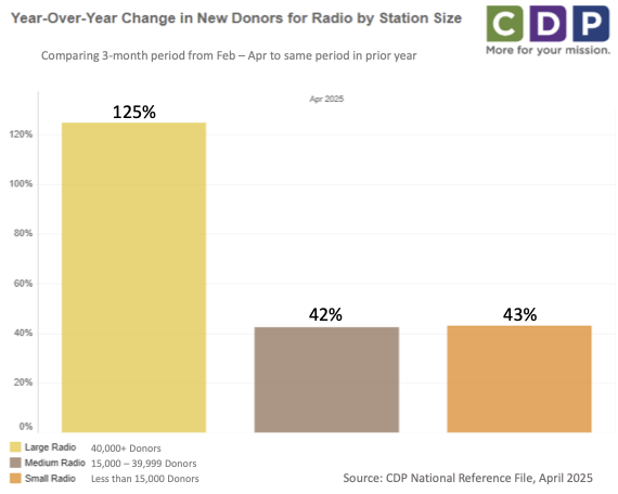 Bar chart showing year-over-year increase in new donors for radio stations by size from February to April 2025: 125% for large stations, 42% for medium stations, and 43% for small stations.