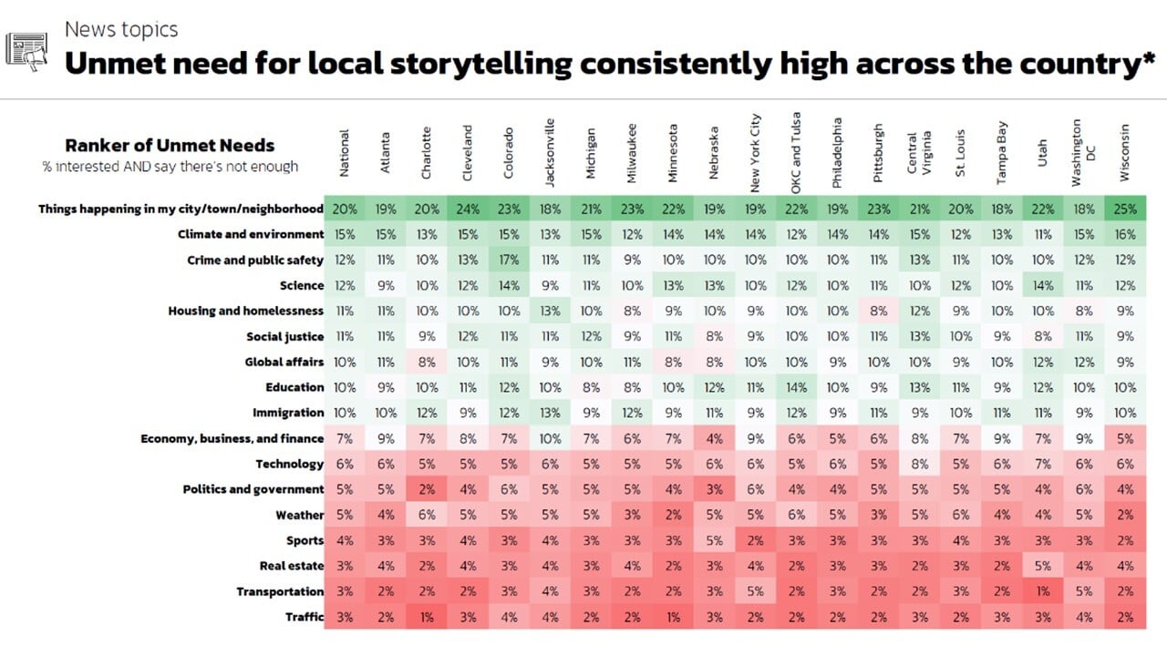 Heat map table showing percentage of respondents in national and city-level samples who are interested in various news topics and say there is not enough coverage. Green shading indicates higher unmet need; red shading indicates lower unmet need. “Things happening in my city/town/neighborhood” ranks highest nationally at 20% and is consistently among the top in all markets. Other high unmet needs include “Climate and environment” (15% nationally) and “Crime and public safety” (12% nationally). Topics like “Traffic,” “Transportation,” and “Real estate” show the lowest unmet need in red.