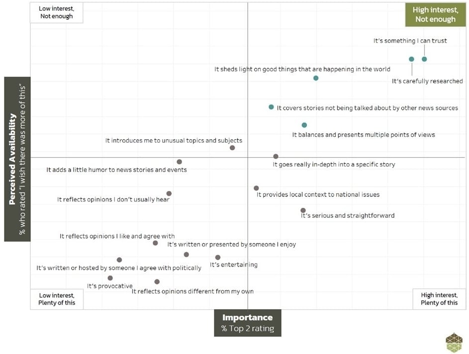Scatterplot chart plotting news content attributes by perceived availability (vertical axis, “% who rated ‘I wish there was more of this’”) and importance (horizontal axis, “% Top 2 rating”). Top right quadrant, “High interest, Not enough,” includes “It’s something I can trust,” “It sheds light on good things that are happening in the world,” “It’s carefully researched,” and “It covers stories not being talked about by other news sources.” Lower left quadrant, “Low interest, Plenty of this,” includes “It’s provocative,” “It reflects opinions different from my own,” and “It’s written or hosted by someone I agree with politically.”