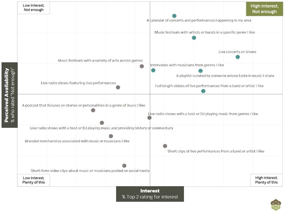 Scatterplot chart showing types of local music content plotted by perceived availability (vertical axis, “% who rated ‘Not enough’”) and interest (horizontal axis, “% Top 2 rating for interest”). Top right quadrant, labeled “High interest, Not enough,” includes items like “A calendar of concerts and performances happening in my area,” “Music festivals with artists or bands in a specific genre I like,” and “Live concerts or shows.” Lower left quadrant, “Low interest, Plenty of this,” includes “Short-form video clips about music or musicians posted on social media” and “Branded merchandise associated with music or musicians I like.”