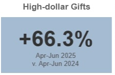 Graphic showing high-dollar gifts increased by 66.3% from April–June 2025 compared to April–June 2024. Blue background.