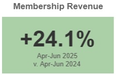 Graphic showing membership revenue increased by 24.1% from April–June 2025 compared to April–June 2024. Green background.