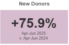 Graphic showing new donors increased by 75.9% from April–June 2025 compared to April–June 2024. Purple background.