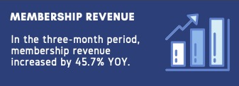 Illustration of a bar chart with three bars and an upward-pointing arrow, set against a dark blue background. Text reads: “MEMBERSHIP REVENUE. In the three-month period, membership revenue increased by 45.7% YOY.”