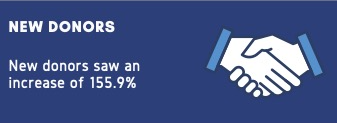 Illustration of two hands shaking against a dark blue background. Text reads: “NEW DONORS. New donors saw an increase of 155.9%.”