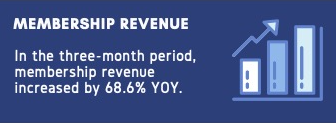 Illustration of a bar chart with an upward arrow. Text reads: “Membership revenue. In the three-month period, membership revenue increased by 68.6% YOY.”