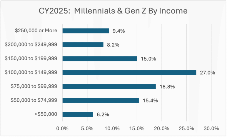 A horizontal bar chart titled “CY2025: Millennials & Gen Z by Income” shows the percentage of donors in each income bracket. The largest share, 27%, earn between $100,000 and $149,999. Other brackets include $75,000–$99,999 at 18.8%, $50,000–$74,999 at 15.4%, $150,000–$199,999 at 15%, $250,000 or more at 9.4%, $200,000–$249,999 at 8.2%, and under $50,000 at 6.2%.