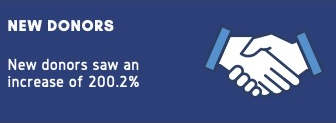 Illustration of two hands shaking. Text reads: “New donors. New donors saw an increase of 200.2%.”