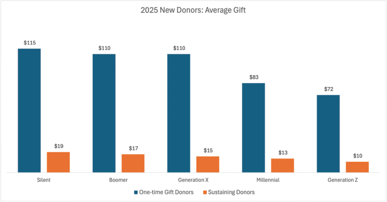 A vertical bar chart titled “2025 New Donors: Average Gift” compares average one-time and sustaining gift amounts by generation. One-time gift donors give higher amounts across all groups: Silent $115, Boomer $110, Generation X $110, Millennial $83, and Generation Z $72. Sustaining donor averages are smaller: Silent $19, Boomer $17, Generation X $15, Millennial $13, and Generation Z $10. The chart shows a steady decline in average gift size among younger generations.