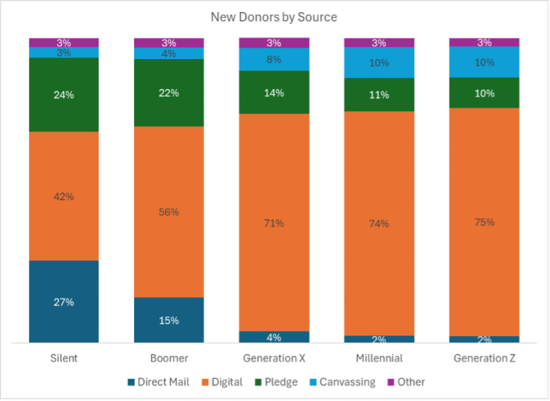 A stacked column chart titled “New Donors by Source” compares how different generations gave. Each column represents a generation from Silent to Generation Z. For the Silent generation, 27% gave through direct mail, 42% digital, 24% pledge, and 3% each canvassing and other. For Boomers, 15% gave through direct mail, 56% digital, 22% pledge, 4% canvassing, and 3% other. Generation X donors gave 4% through direct mail, 71% digital, 14% pledge, 8% canvassing, and 3% other. Among Millennials, 2% gave by direct mail, 74% digital, 11% pledge, 10% canvassing, and 3% other. Generation Z donors followed a similar pattern with 2% direct mail, 75% digital, 10% pledge, 10% canvassing, and 3% other.