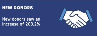 An icon of two hands shaking, with text noting new donors saw an increase of 203.2%.