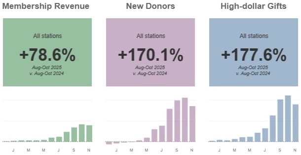 Three side-by-side data cards compare fundraising performance for public media stations in August–October 2025 versus the same period in 2024. The first card, in green, shows “Membership Revenue” increasing by 78.6%, with a small bar chart below showing steady monthly growth through the year. The second card, in purple, shows “New Donors” increasing by 170.1%, with a bar chart illustrating sharp donor growth in late summer and fall. The third card, in blue, shows “High-dollar Gifts” increasing by 177.6%, accompanied by a bar chart with notable spikes in the final months.