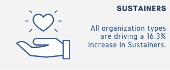 A simple blue line illustration shows an open hand with a glowing heart floating above it. Text reads: “Sustainers. All organization types are driving a 16.3% increase in Sustainers.”