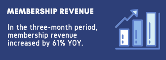 Three ascending bar columns and an arrow pointing upward illustrate growth, set on a dark blue background. Text reads: “Membership revenue. In the three-month period, membership revenue increased by 61% YOY.”