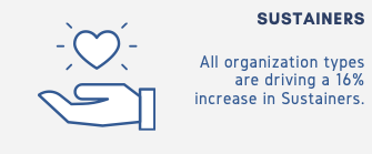 An outlined hand holds an outlined heart with radiating lines, symbolizing support. Text reads: “Sustainers. All organization types are driving a 16% increase in Sustainers.”