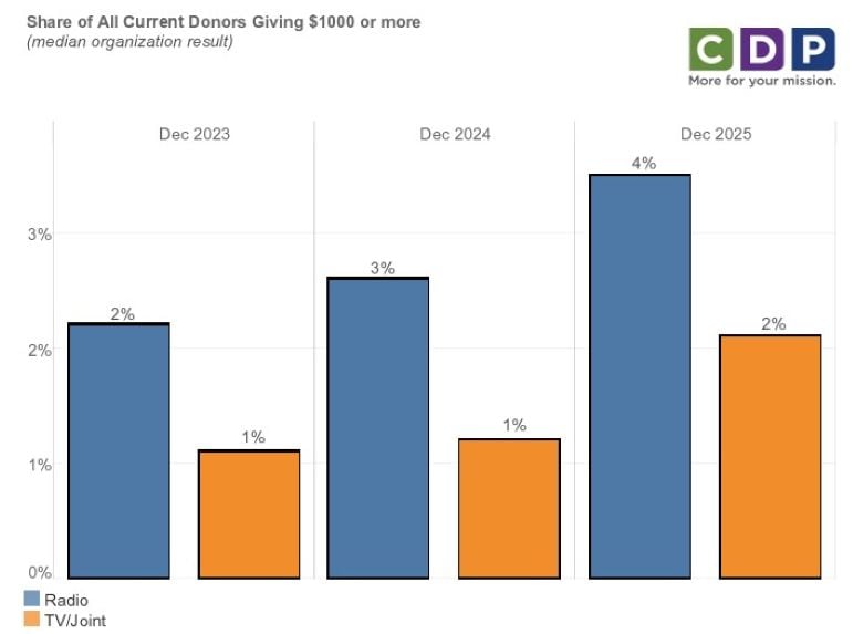 Bar chart titled “Share of All Current Donors Giving $1000 or More (median organization result)” comparing Radio (blue) and TV/Joint (orange) in December 2023, 2024 and 2025. In Dec 2023, major donors were 2% for Radio and 1% for TV/Joint. In Dec 2024, 3% for Radio and 1% for TV/Joint. In Dec 2025, 4% for Radio and 2% for TV/Joint. Radio shows steady growth across the three years, while TV/Joint increases modestly in 2025.