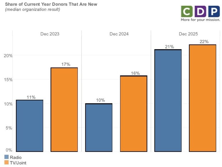 Bar chart titled “Share of Current Year Donors That Are New (median organization result)” comparing Radio (blue) and TV/Joint (orange) in December 2023, 2024 and 2025. In Dec 2023, new donors were 11% for Radio and 17% for TV/Joint. In Dec 2024, 10% for Radio and 16% for TV/Joint. In Dec 2025, 21% for Radio and 22% for TV/Joint. Both categories show a sharp increase in 2025.