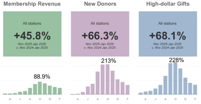 Dashboard-style graphic showing fundraising trends across all stations. Membership revenue increased 45.8%, new donors increased 66.3%, and high-dollar gifts increased 68.1% comparing Nov. 2025–Jan. 2026 with Nov. 2024–Jan. 2025. Small bar charts beneath each metric show monthly activity rising through fall and peaking around October–November, with notable spikes of 88.9% for membership revenue, 213% for new donors, and 228% for high-dollar gifts before tapering slightly into winter.