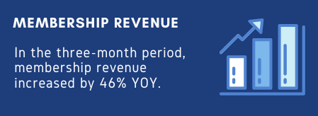 Graphic labeled “Membership revenue” with an icon of a rising bar chart and arrow. Text states that membership revenue increased by 46% year over year during the three-month reporting period.