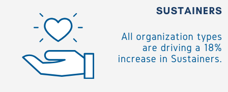 Graphic with an icon of a hand holding a heart. Text states that sustainers are increasing across all organization types, with an 18% rise in sustainers.