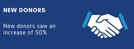 Handshake illustration with text stating new donors increased by 50%.